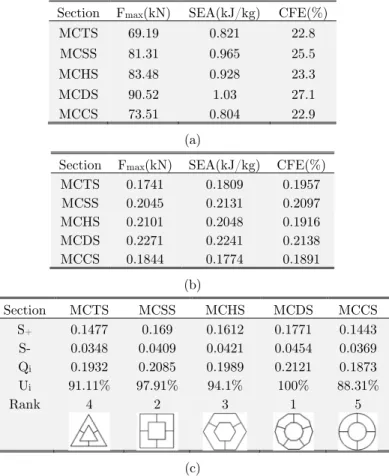 Table 2: COPRAS results for the multi-cell S-shaped members, (a) decision making matrix,   (b) normalized decision making matrix, (c) ranking 