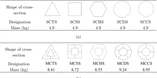 Figure 2: Cross-section shapes of (a) Single-cell and (b) multi-cell S-shaped members