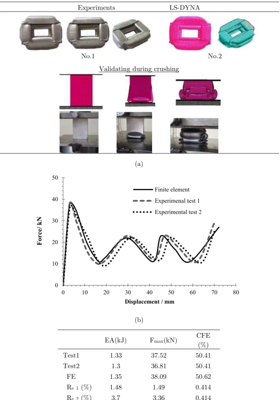 Figure 6: Comparison of the experimental and numerical results: (a) deformation modes,   (b) force versus displacement curves, (c) crashworthiness indicators