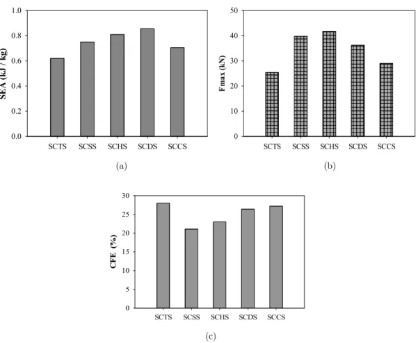 Figure 9: Crashworthiness indicators for the single-cell S-rails: (a) SEA, (b) F max , and (c) CFE