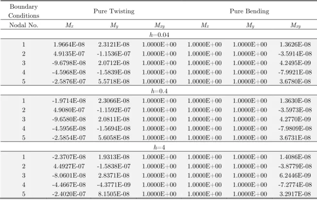 Table 2: Results for patch tests. 