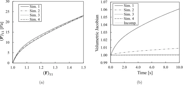 Figure 5: Stress-stretch curves (a) and time history of the volumetric jacobians (b) obtained from simulations   of homogeneous uniaxial tensile tests