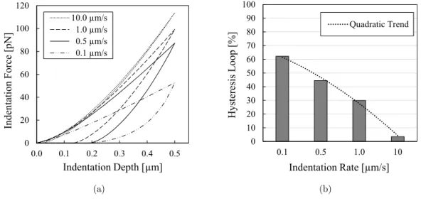 Figure 6: (a) Cyclic nanoindentation tests at different rates. (b) Relative loss   of energy by the hysteresis loops computed from cyclic curves