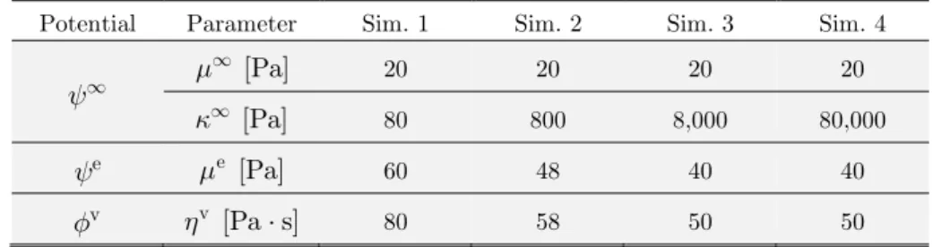 Table 1: Constitutive parameters related to the numerical curves shown in Figure 3. 