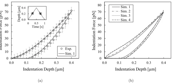 Figure 4  depicts the displacement and the von-Mises (Cauchy) stress fields at maximum penetration  of the indenter for Simulation 4