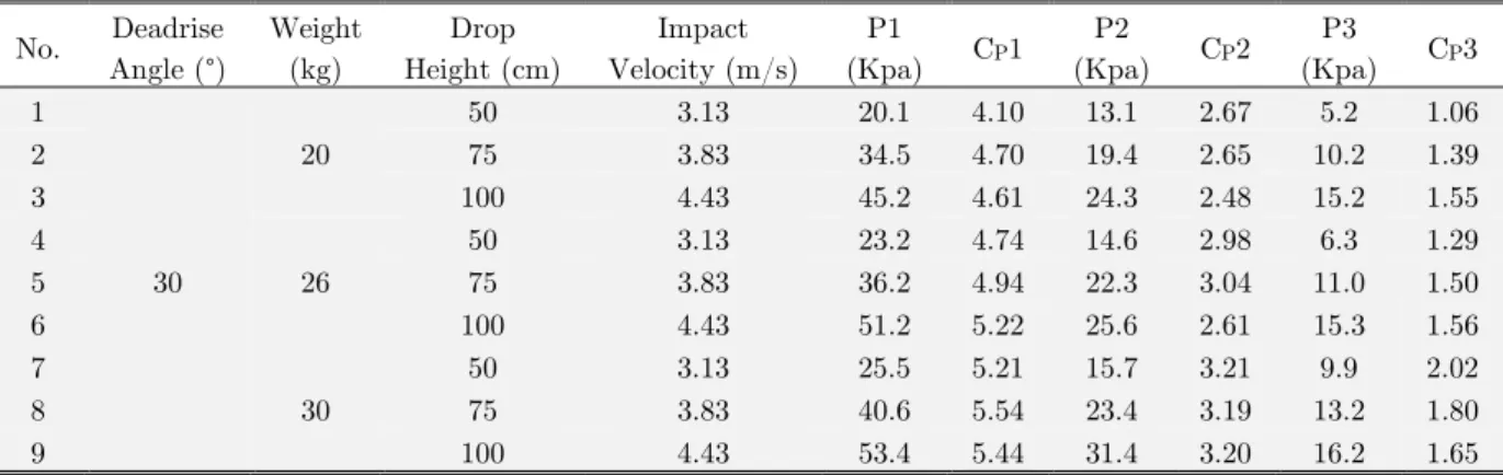Table 3: Value of maximum pressure and pressure coefficient for   different weights and impact velocities (For 30° wedge)