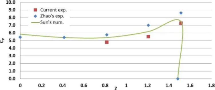 Figure 14: Distribution of C P  in comparison with Z for a 30° wedge. 