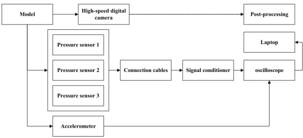 Figure 5: Connection diagram of the data acquisition system. 