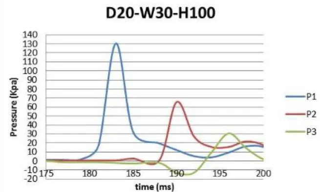 Figure 7: Pressure distribution for test D20-W30-H100 in Kpa. 
