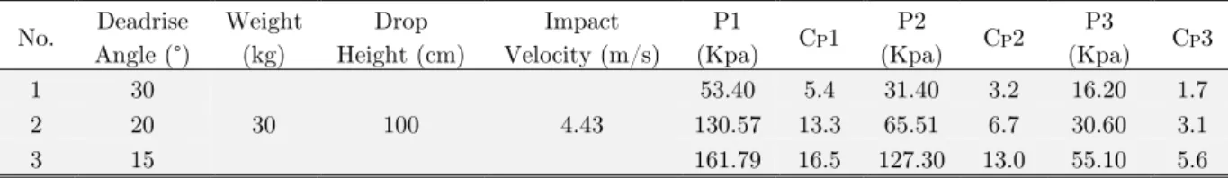 Table 2 shows the values of maximum pressures and pressure coefficients for different sensors
