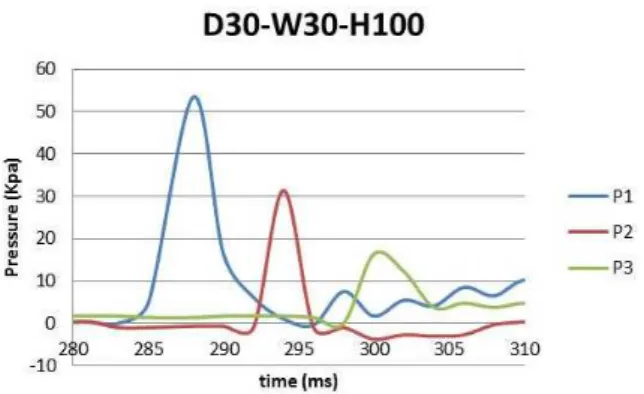 Figure 12: Pressure distribution for test D30-W30-H100. 