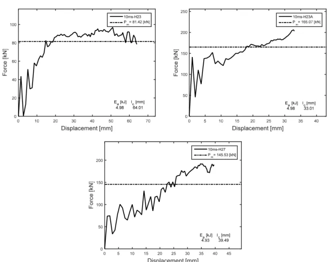 Figure 6: Load-displacement responses for V=10m/s. 