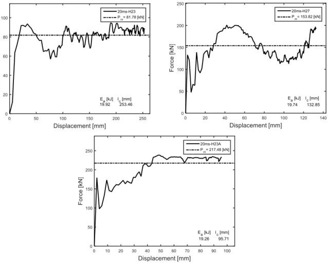Figure 7: Load-displacement responses for V=20m/s. 