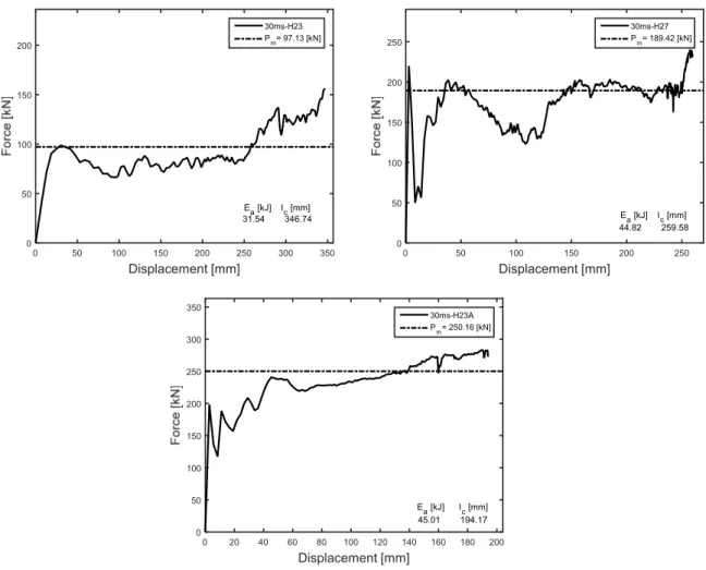 Figure 8: Load-displacement responses for V=30m/s. 