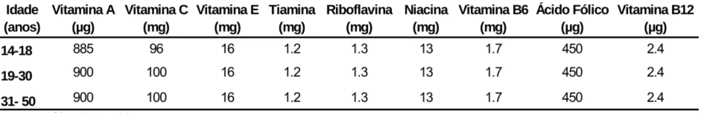 Tabela 1 - Valores de EAR de vitaminas para nutriz segundo as faixas etárias estabelecidas pelas DRI's Idade  (anos) Vitamina A (µg) Vitamina C (mg) Vitamina E (mg) Tiamina (mg) Riboflavina (mg)  Niacina (mg) Vitamina B6 (mg) Ácido Fólico (µg) Vitamina B12