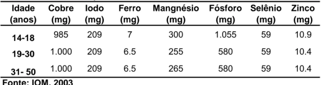 Tabela 2 - Valores de EAR de minerais para nutriz segundo as faixas  etárias estabelecidas pelas DRI's