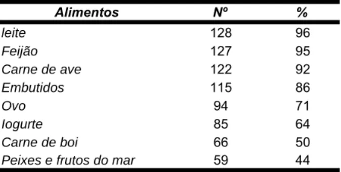 Tabela 8 - Porcentagem de indivíduos que consumiram alimentos proteícos - Análise da frequência alimentar das nutrizes, Brasil 2008.