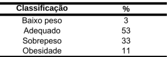 Tabela 12 - Porcentagem de nutrizes do 1º e  2º estudo, segundo classificação de IMC para  adulto 