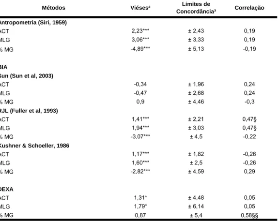 Tabela 15 - Vieses, limites de concordância de 95% e correlações para os compartimentos corporais entre as medidas obtidas por antropometria, as equações para a BIA, absormetria de radiação X de dupla-energia (DEXA) e o óxido de deutério (D2O) em nutrizes 