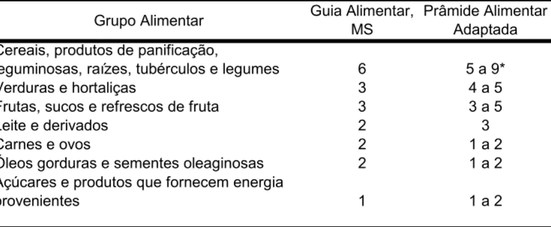 Tabela 16 - Comparação do número de porções dos grupos alimentares do Guia Alimentar  para População Brasileira e a Pirâmide Alimentar Adaptada