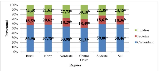 Figura 1 – Percentual de ingestão de macronutrientes no almoço consumido nos Restaurantes  Populares do Brasil, segundo regiões, 2010