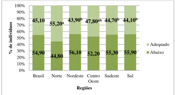 Figura  3  –  Percentual  de  adequação  da  ingestão  de  ácido  linoleico  no  almoço  servido  nos  Restaurantes Populares do Brasil, de acordo com valores de ingestão diários das DRIs, 2010