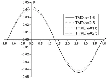 Figure 2: Excess pore water pressure for  z  1.0  with  Q  0  under two methods. 