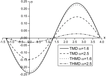 Figure 3: Vertical stress for  z  1.0  with  Q  0  under two methods. 