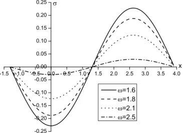 Figure 7: Vertical stress for  z  1.0  with  Q  0  under THMD method. 