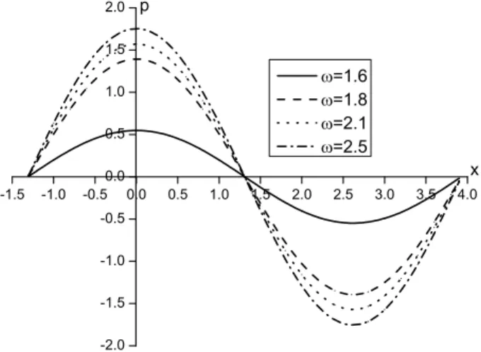 Figure 10: Excess pore water pressure for  z  1.0  with  q  0  under THMD method. 