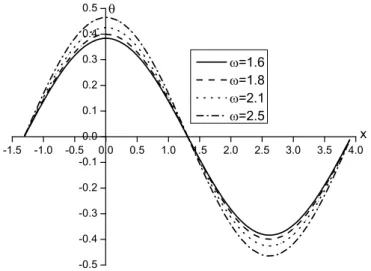 Figure 12: Temperature distribution for  z  1.0  with  q  0  under THMD method. 