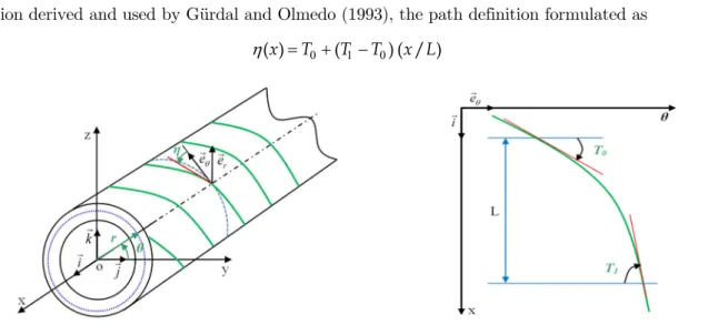 Figure 1: The geometry of a composite shaft.  Figure 2: Path definition of variable stiffness laminate