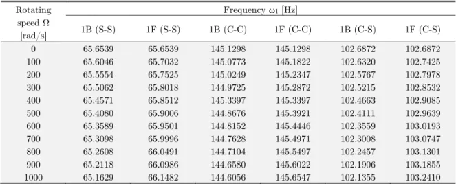 Table 2: The first bending mode of the boron- epoxy shaft with variable stiffness [<15°|30°>,<45°|60°>,<75°|90°>]  
