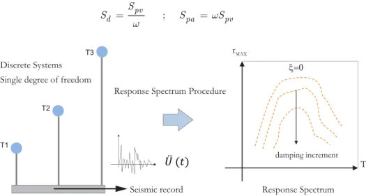 Figure 2: Response spectrum generation scheme (adapted from [17]). 