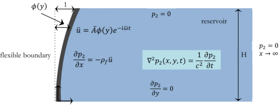 Figure 4: Governing equations and boundary conditions for the relative component.