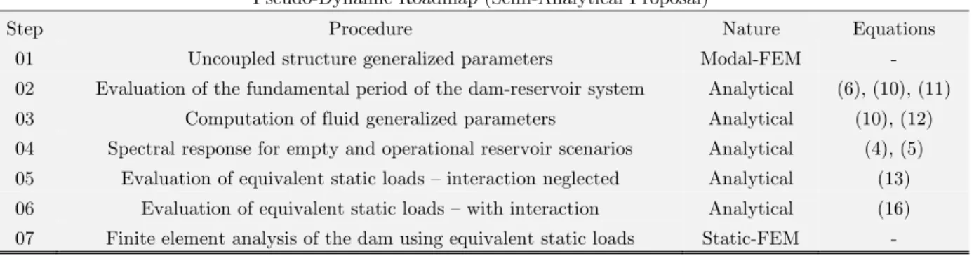Table 1: Summary of Pseudo-Dynamic Method. 