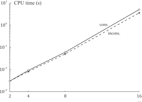 Figure 7: CPU time consumption in seconds versus   to solve CCCC isotropic plates under shear loading