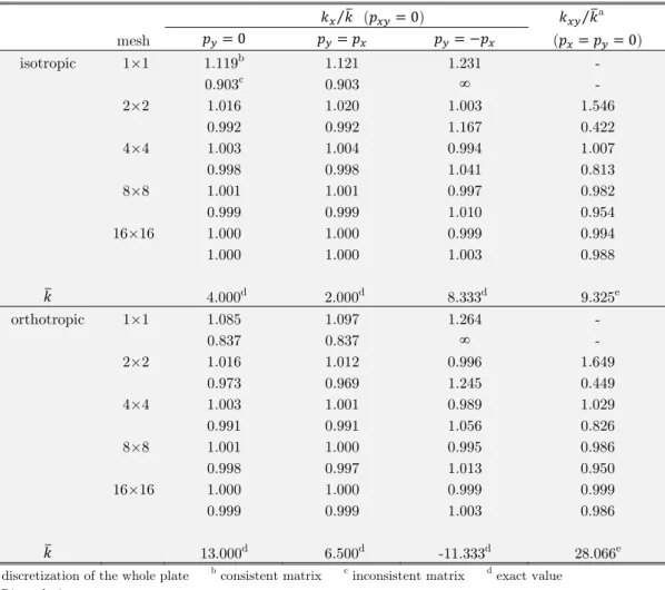 Table 1: Nondimensional buckling load for SSSS square plates:  ⁄ , 