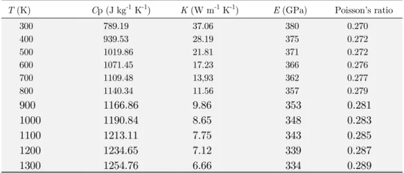 Table 3: The thermal and mechanical properties of the used aluminum in the simulation (Yilbas et al