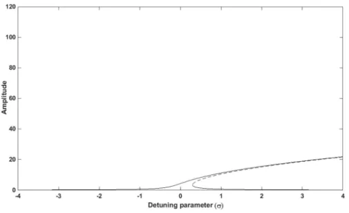 Figure 5: Bifurcation diagram for the third mode. 