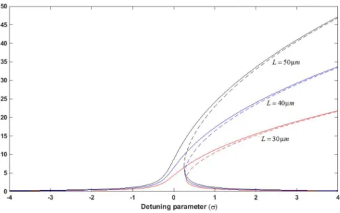 Figure 8: Bifurcation diagram for different lengths at third mode. 