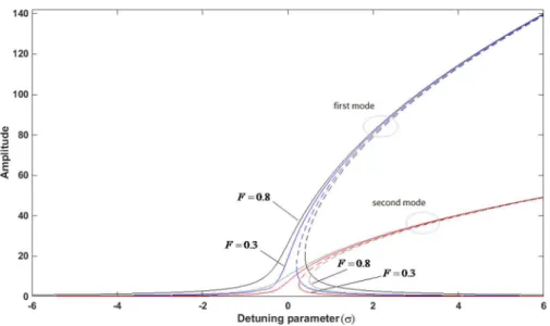 Figure 9: Influence of force amplitude on micro-beam behavior. 