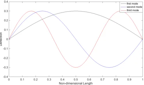 Figure 2: Mode shape of the micro-beam for the first three modes. 