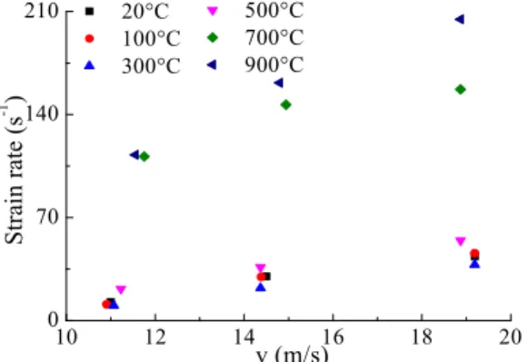 Figure 11: Variation of strain rate and impact velocity. 