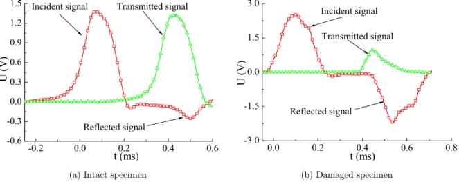 Figure 3: Comparison of incident and transmitted wave signals. 