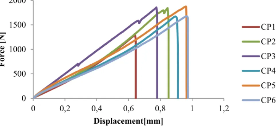 Figure 4: Force-displacement curves – group #2 – 0.5 wt. %  CNT addition. 