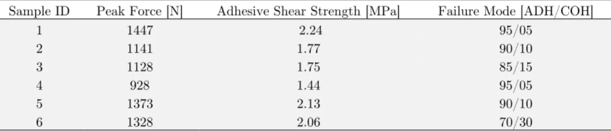 Table 3: Group #3 summary – 1.0 wt. % CNT addition.