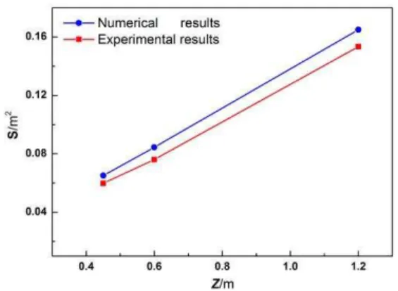 Figure 12: Comparison of simulation with   experiment for divergence angles. 