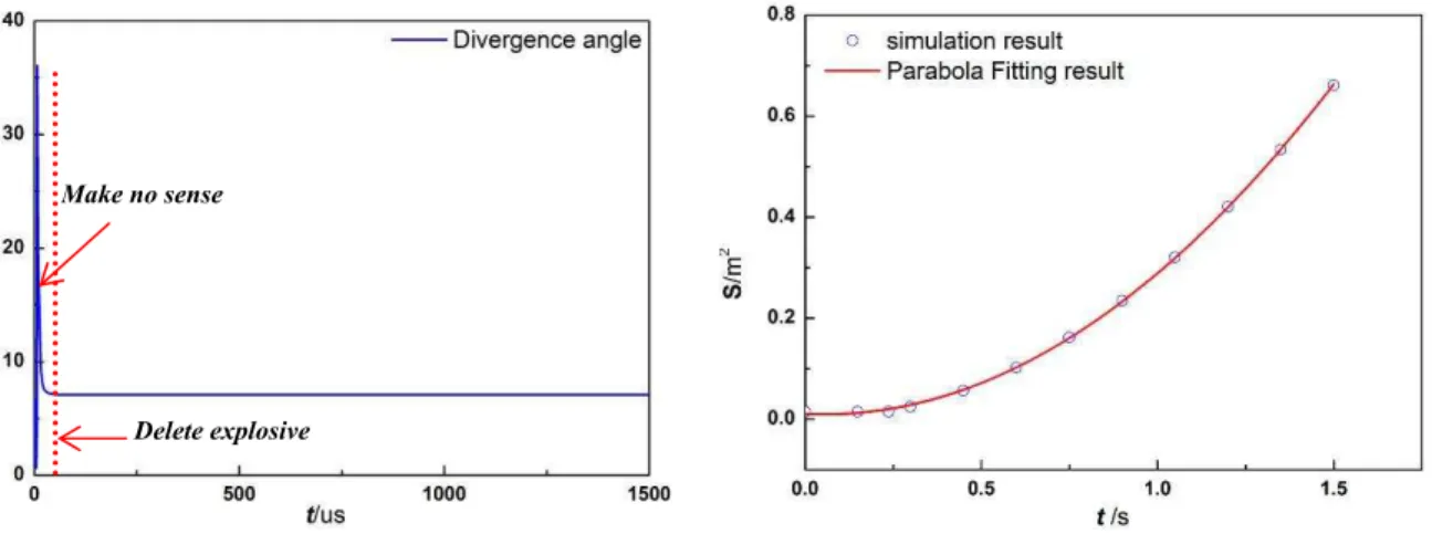 Figure 8: Divergence angle of MEFP. Figure  9: Damage area of MEFP. 