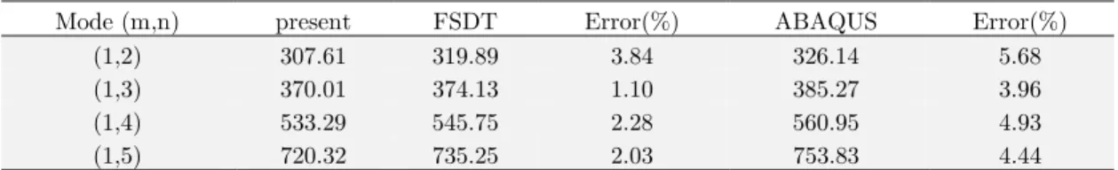 Table 4: The first four natural frequencies relevant to the cylindrical sandwich panel for the first model (Hz)